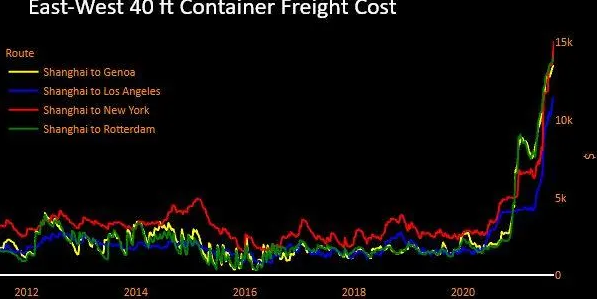 美港口高管预计：全球主要海运通道混乱拥堵局面将持续到明年