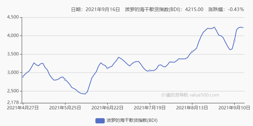 航运巨头马士基：航运紧张态势年内难消退 上调全年业绩指引