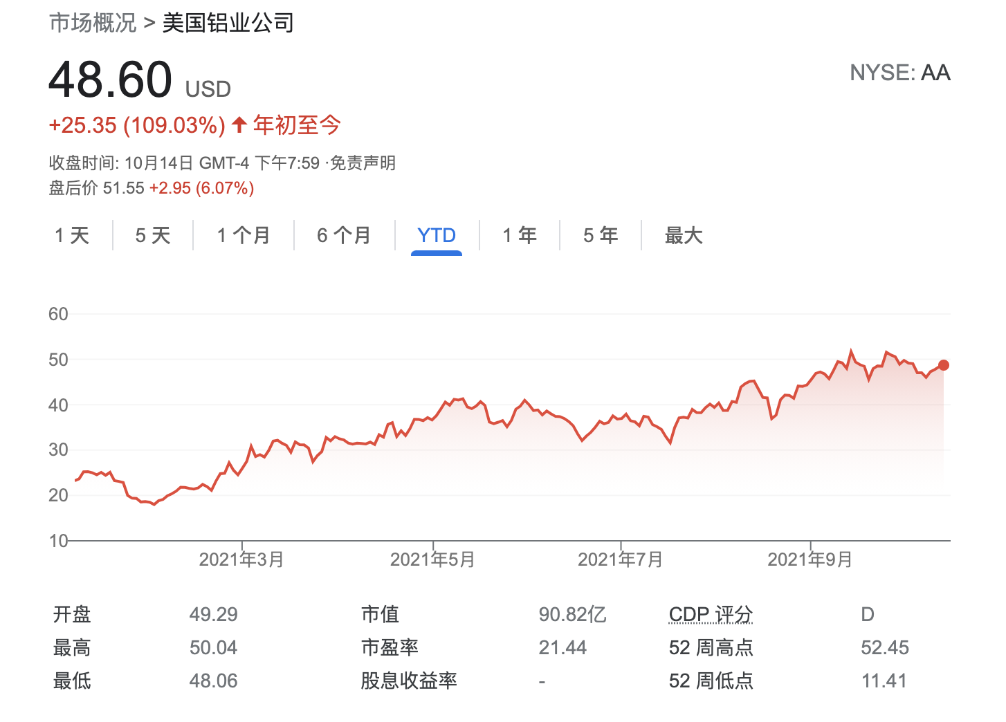 铝价历史性飙升刺激业绩强劲反弹 美最大铝生产商Alcoa 2016年来首派息