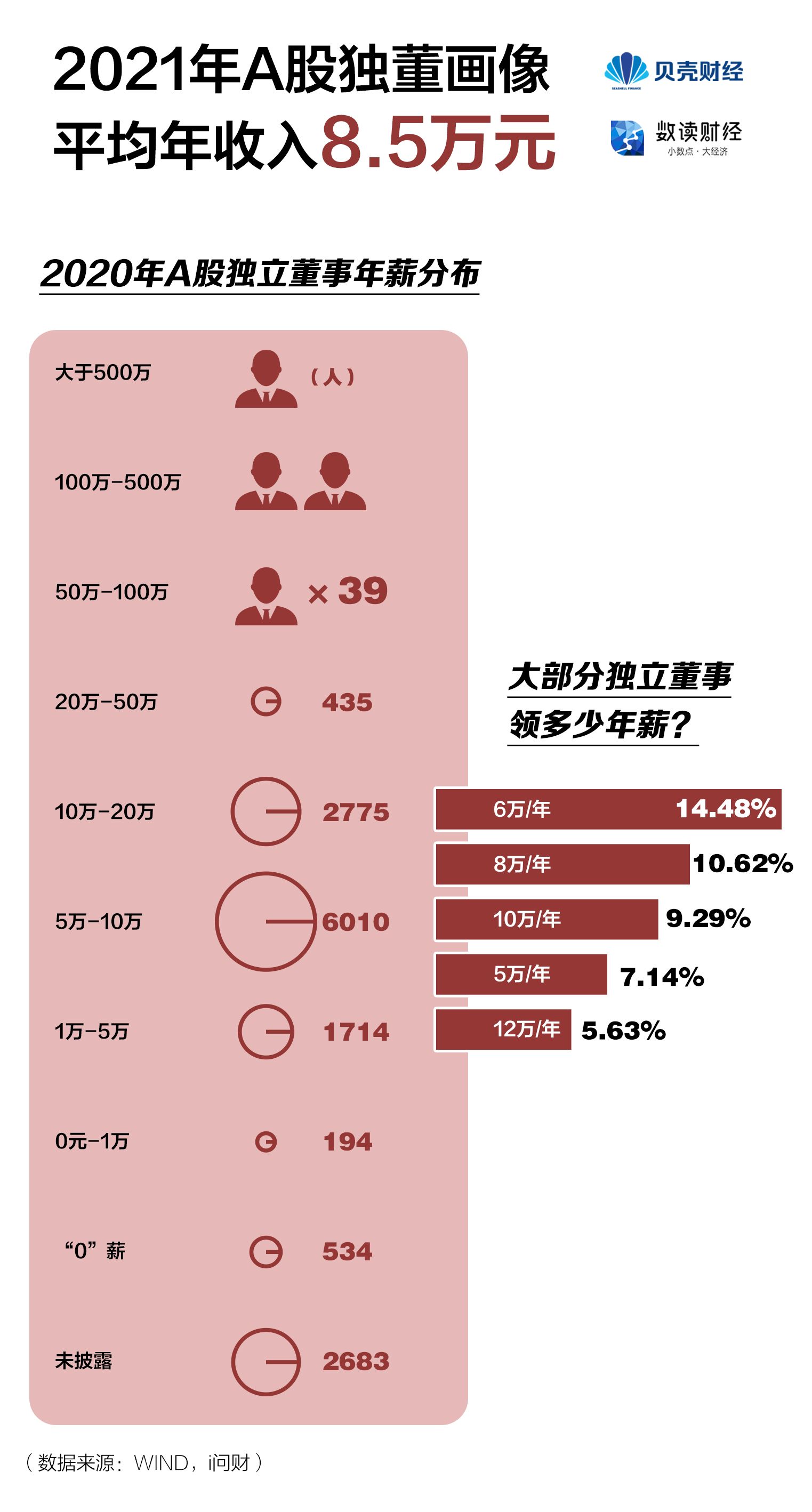 A股独董全画像：有人年薪五百万 有人年薪三百块