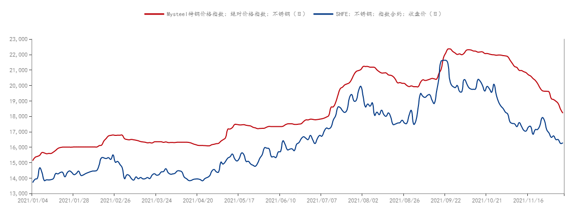 镍、锰、铬高位不跌 下游不锈钢跌击穿成本价