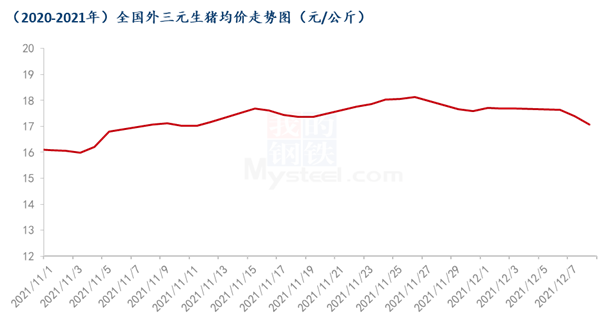 11月上市猪企价升量减 “节日坑”隐现猪价颓势难挽