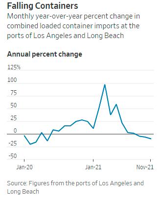 港口危机依然无解 美国两大门户港口11月入港集装箱数量骤降