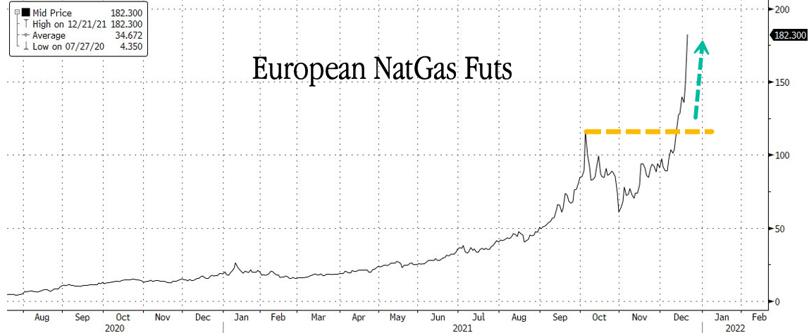 欧美天然气市场冰火两重天 价差不断扩大绝佳套利机会浮现