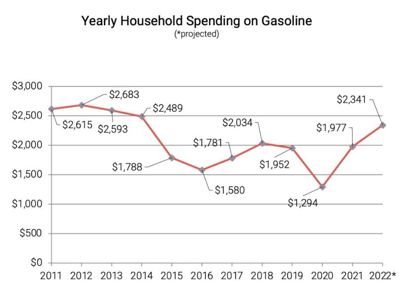 GasBuddy：明年汽油价格还会涨 美国家庭平均花费或上升两成