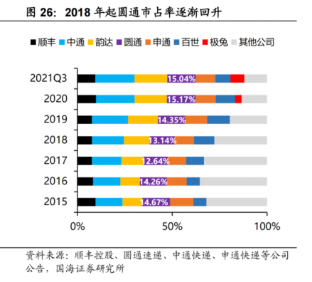 快递龙头股价已翻倍，通达系竞争格局生变？