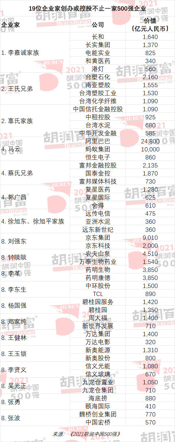 2021胡润中国500强：腾讯一年跌去1万亿仍居首位，美的集团跌出前十