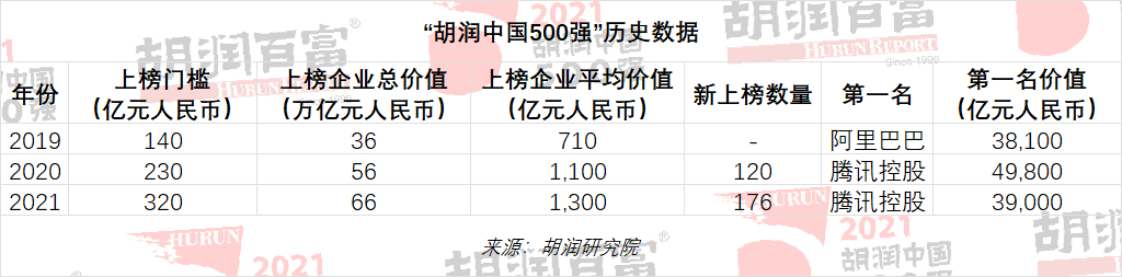 2021胡润中国500强：腾讯一年跌去1万亿仍居首位，美的集团跌出前十