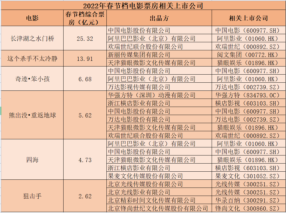 春节电影票贵上天，消费者不买账开年影视股集体下跌！