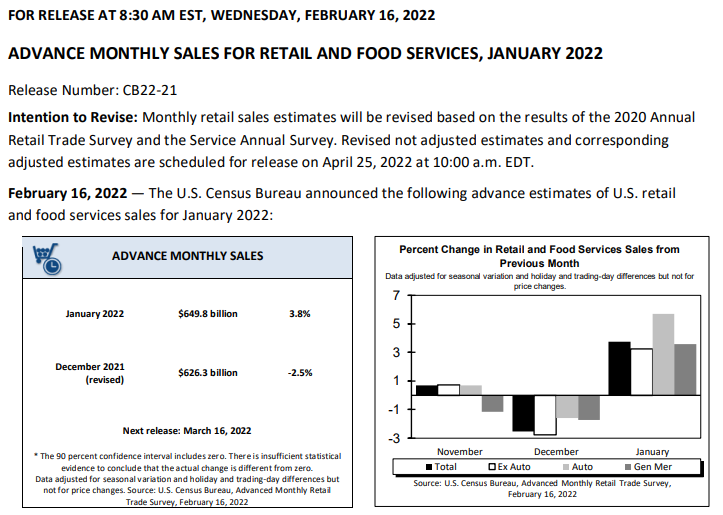 都是高通胀的锅？美国1月零售数据环比涨幅接近预期值一倍