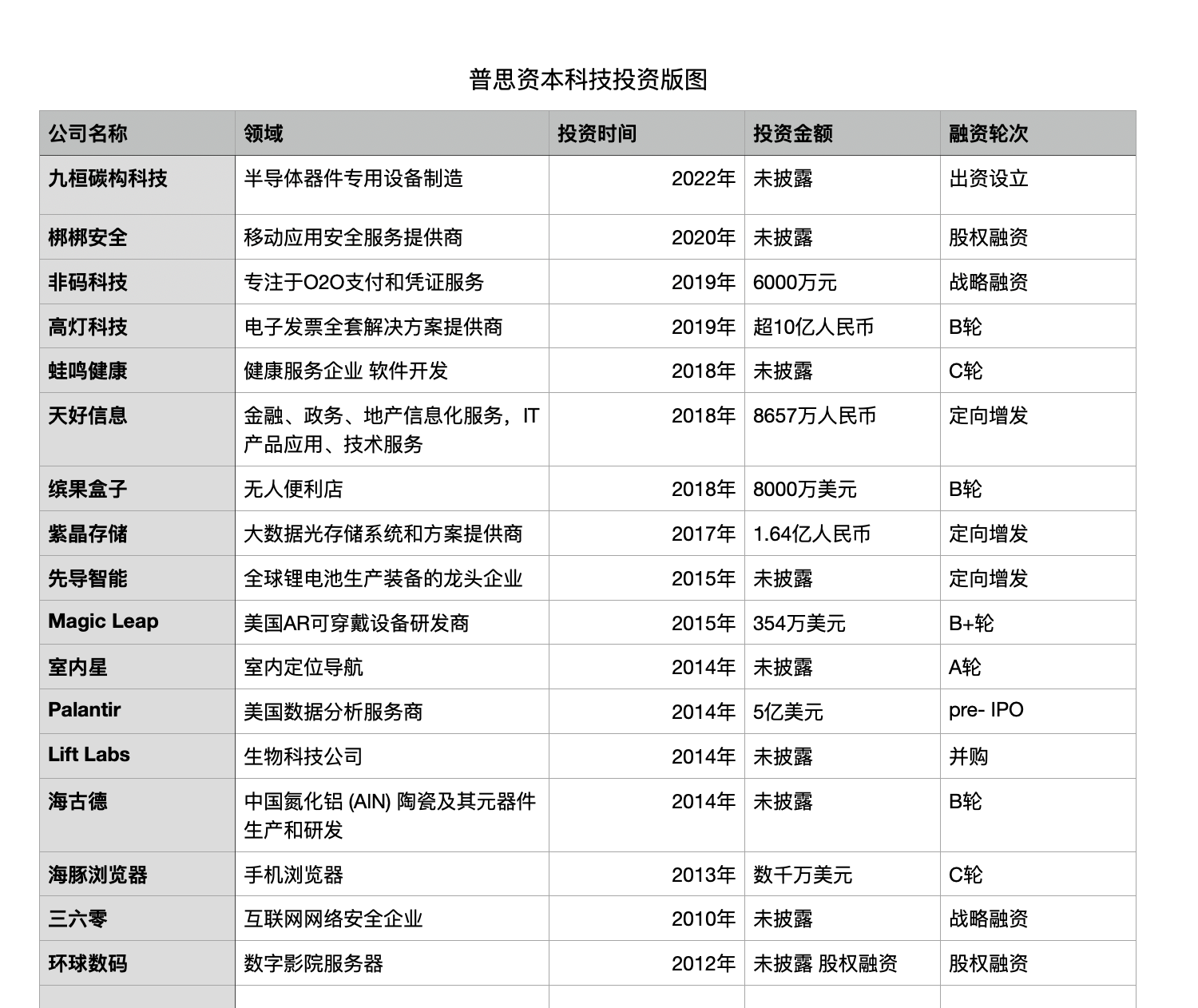 5亿零花钱玩出大格局？深扒王思聪硬科技投资版图