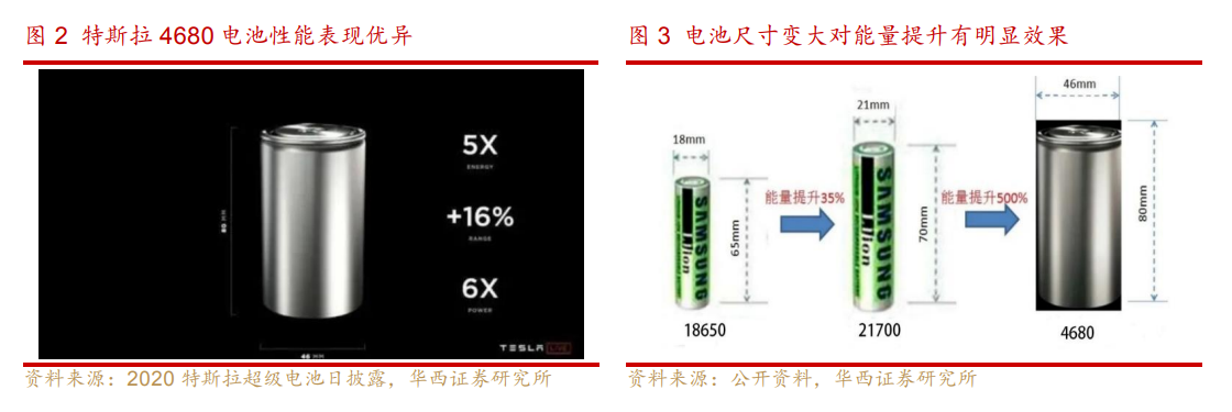 特斯拉宣布已生产100万块4680电池，新品将推升锂电材料需求井喷