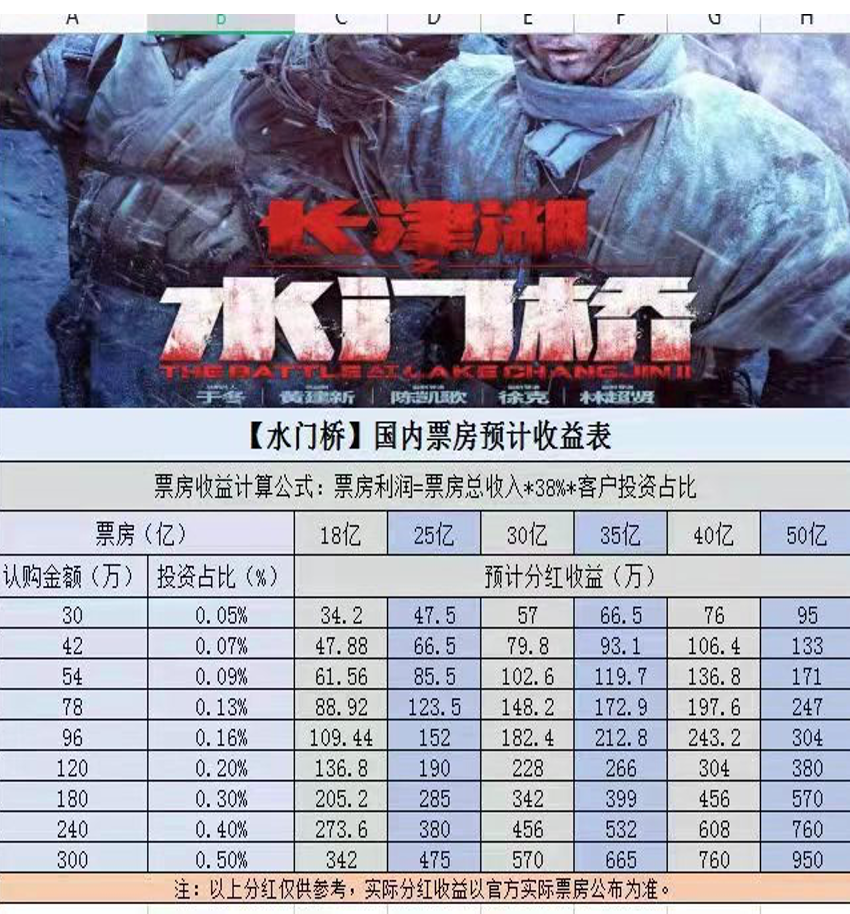 爆款电影背后的“杀猪盘”：30万参与上亿大片，假冒出品方手法隐蔽