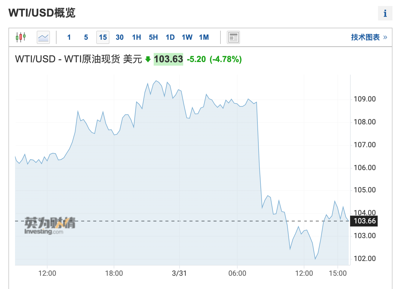 油价微涨0.09！今年成品油调价“六涨零跌零搁浅”