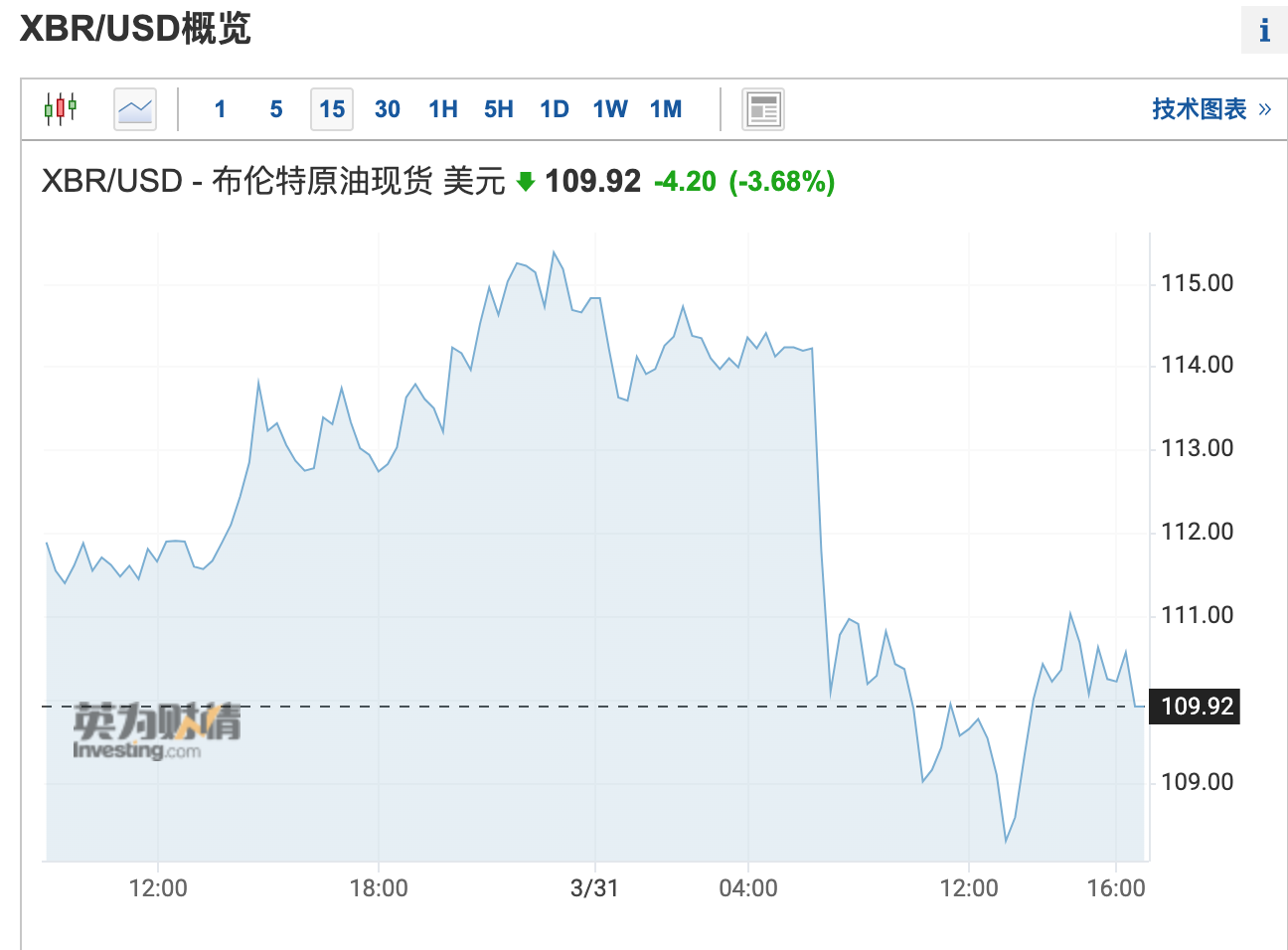 油价微涨0.09！今年成品油调价“六涨零跌零搁浅”