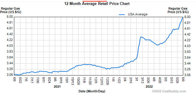 美国汽油平均价格进入“5时代” 短期内或进一步飙升