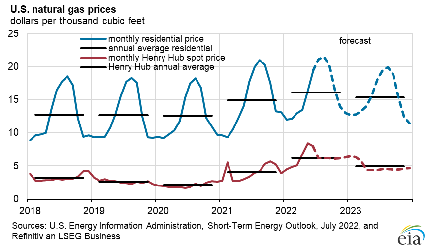 美国天然气业趁乱渔利：EIA预计需求和产量都将在年内创新高