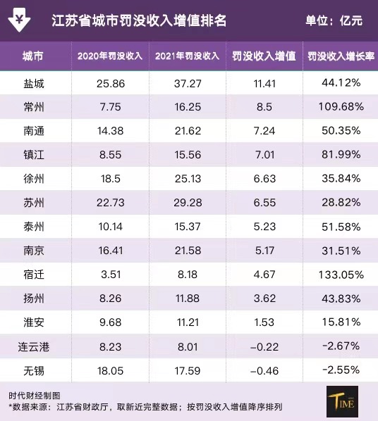 财政收入靠罚款？财政局回应：破获经济大案所得