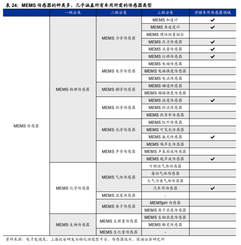 千亿市场扬帆起航！新车密集发布之际汽车传感器数量大增