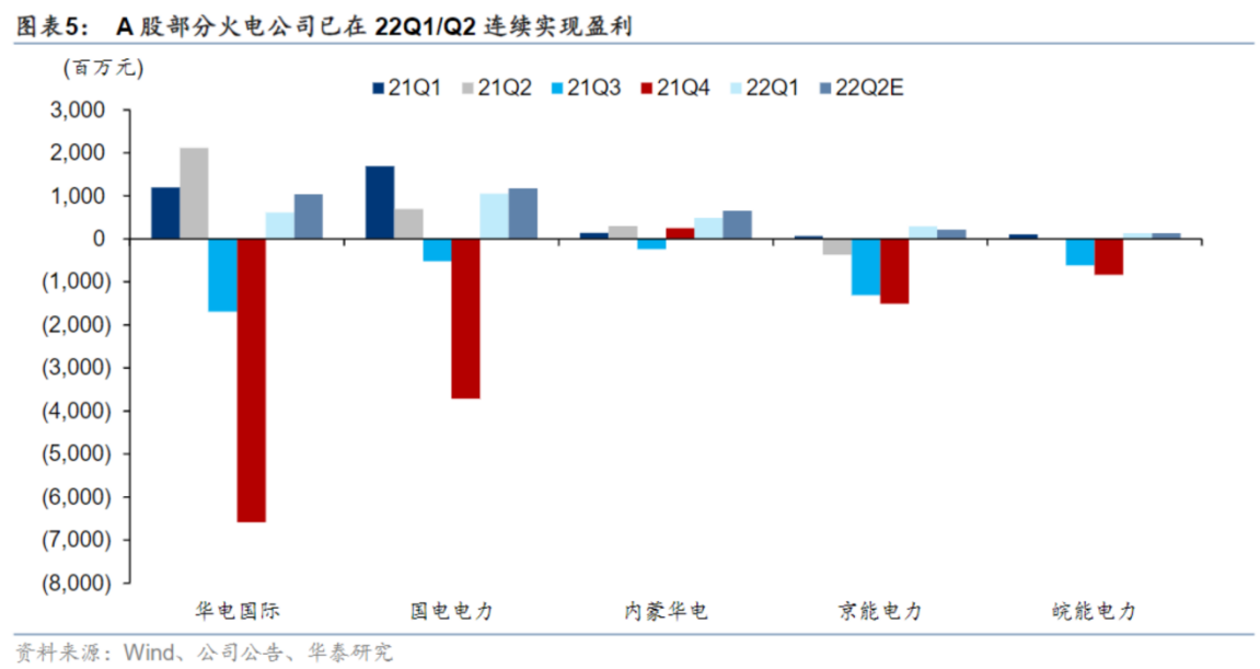 燃煤成本下降叠加发电量环比改善 火电股迎布局良机