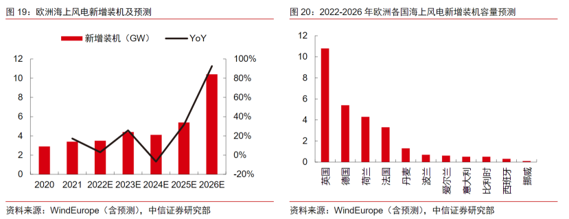 德国丹麦90亿欧元投向海上风电！零部件环节受益股梳理