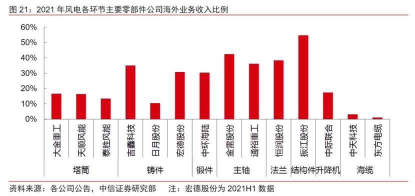 德国丹麦90亿欧元投向海上风电！零部件环节受益股梳理