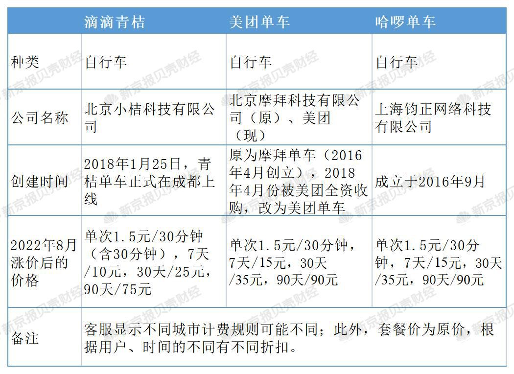 ​涨价不涨服务，共享经济“退化”了吗？