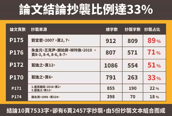 蔡适应论文结论抄袭比例高达33%(图:中时新闻网)
