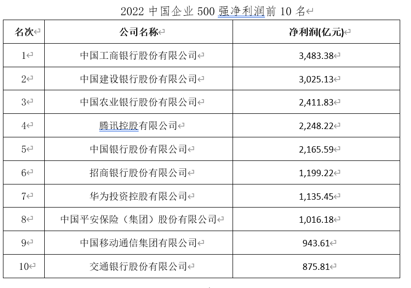 2022中国企业500强：万亿级企业超10家，千亿级接近五成