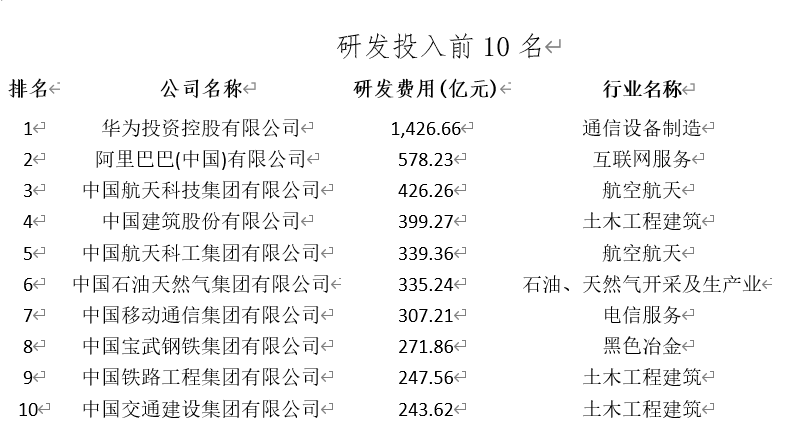 2022中国企业500强：万亿级企业超10家，千亿级接近五成