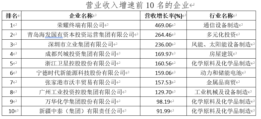 2022中国企业500强：万亿级企业超10家，千亿级接近五成