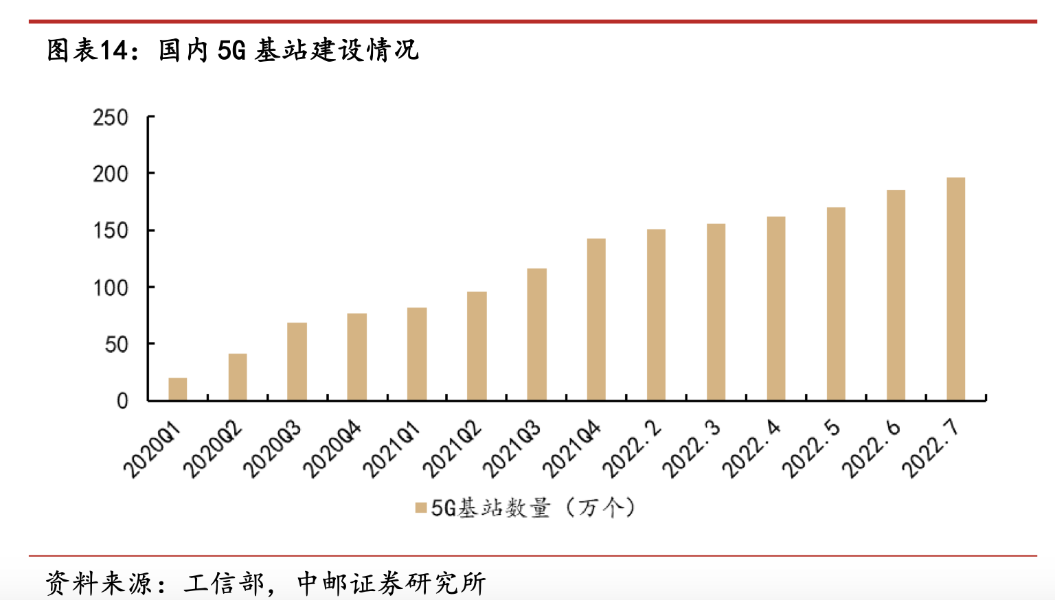 超全年预期目标！5G基站建设总量突破200万，产业链受益上市公司梳理