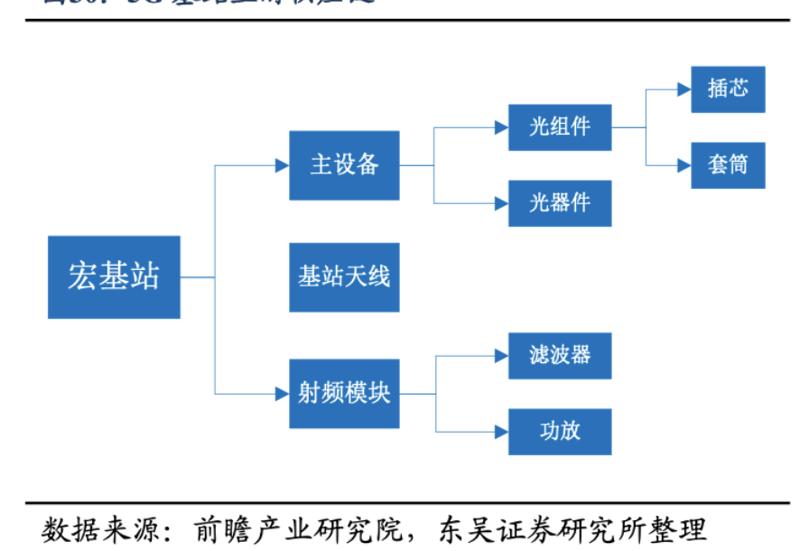 超全年预期目标！5G基站建设总量突破200万，产业链受益上市公司梳理