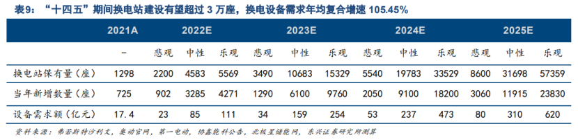 十四五存10倍增长空间！换电迎利好消息密集催化，产业链上市公司有这些