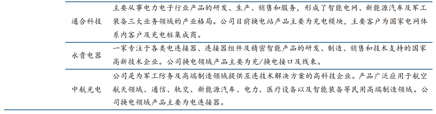 十四五存10倍增长空间！换电迎利好消息密集催化，产业链上市公司有这些