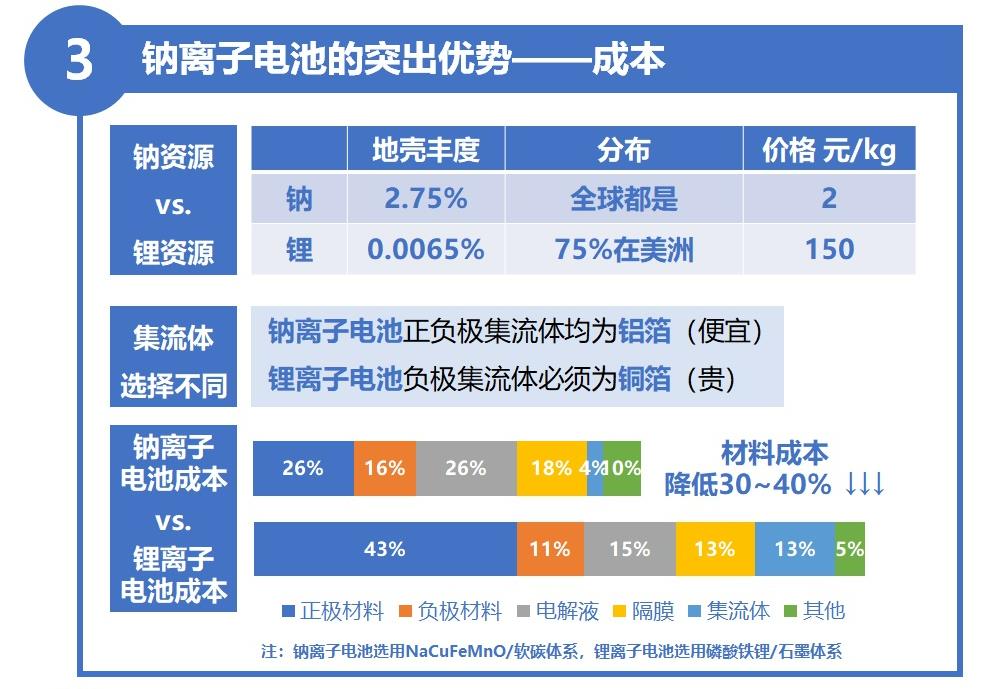 锂电平替要来了？钠电池已有产线落地，好项目靠抢