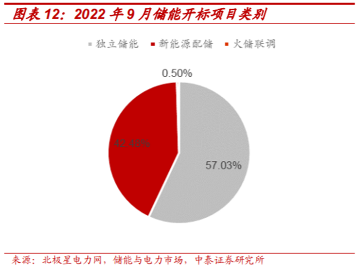 储能需求有多旺盛？国内单月44个新型储能招标 欧洲订单排至明年4月