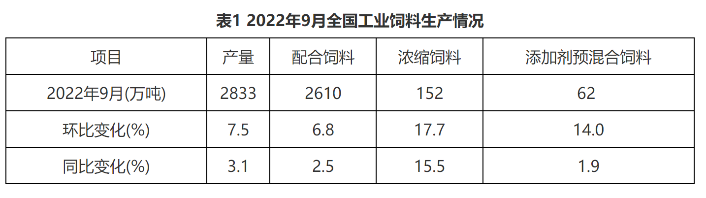 饲料再度涨价！旺季将临料企量价齐升 扩产加速行业竞争白热化