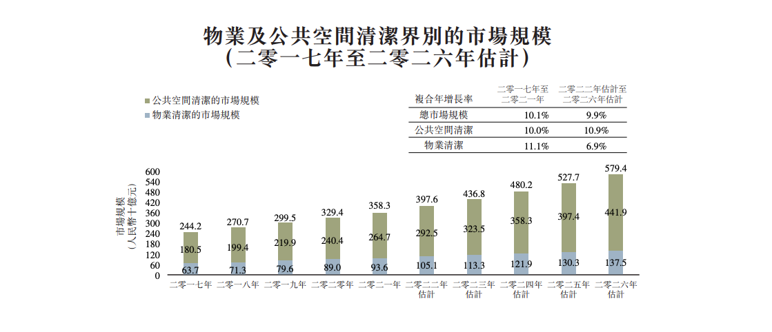 保洁服务商升辉清洁三度递表 上半年经营现金流为负