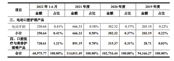 国民牙膏“冷酸灵”冲刺IPO 募资3.7亿“打广告”