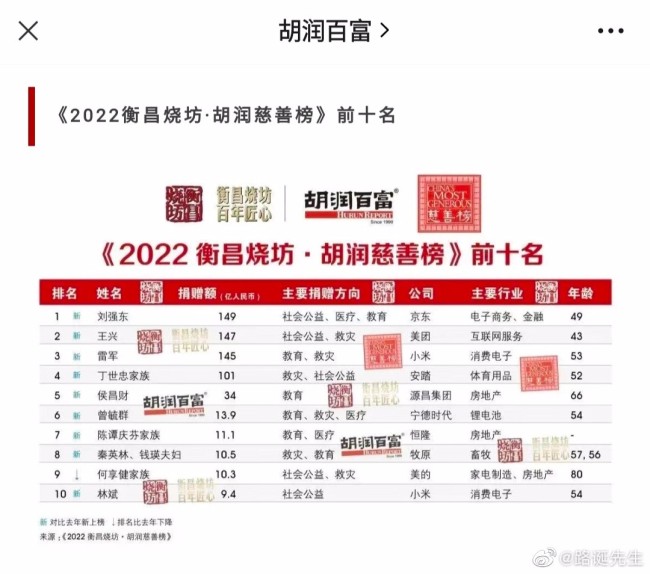 刘强东捐赠149亿首次成为中国首善