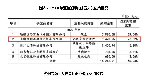 蓝色星际IPO：第二大供应商现隋田力身影，财报真实性遭问询