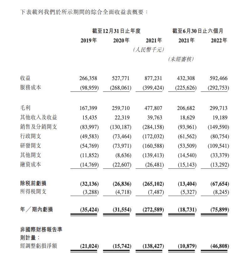 营销SaaS服务商迈富时递表 连亏三年多累计亏损超3亿