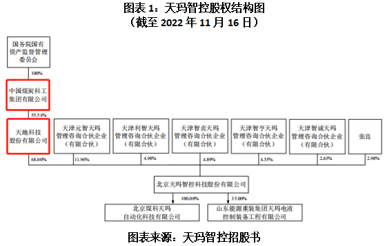 天玛智控业务依赖大股东，独立性及同业竞争问题遭上交所质疑