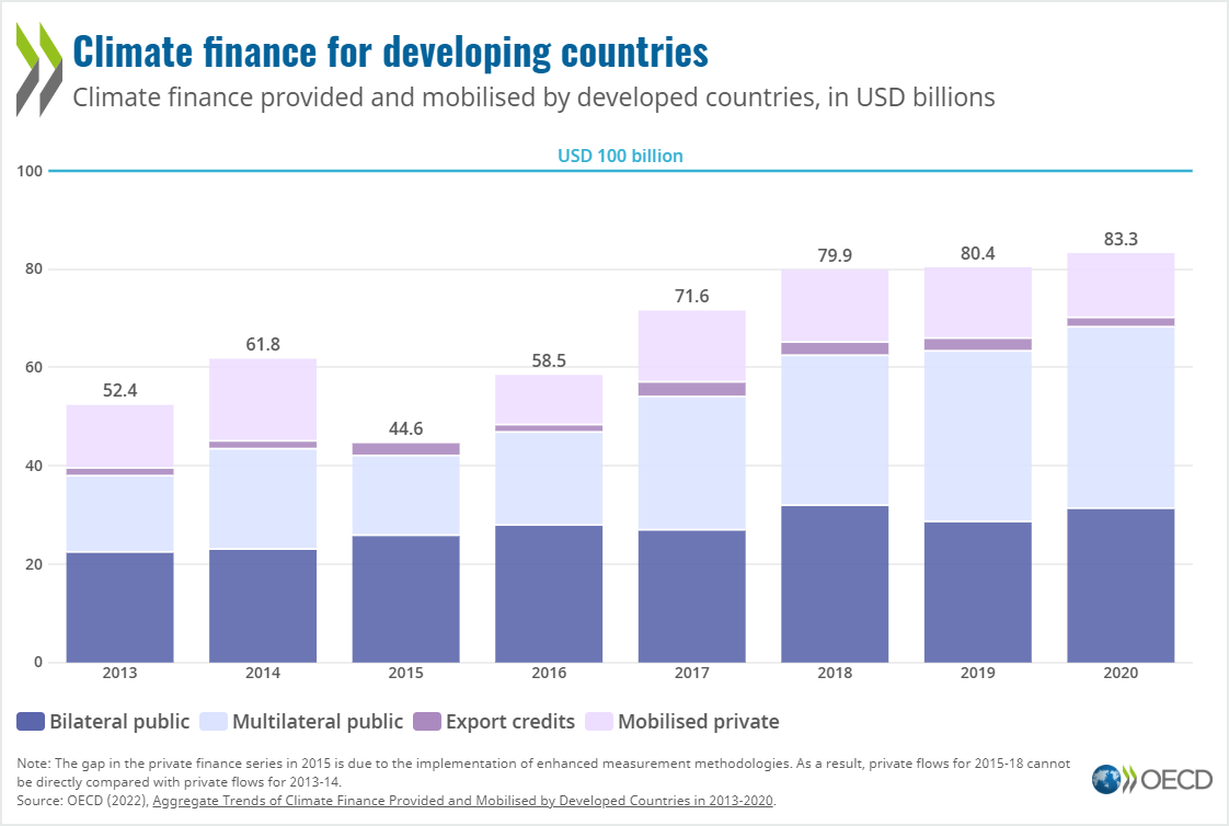 2013-2020年，发达国家向发展中国家提供的气候融资情况。图源：OECD