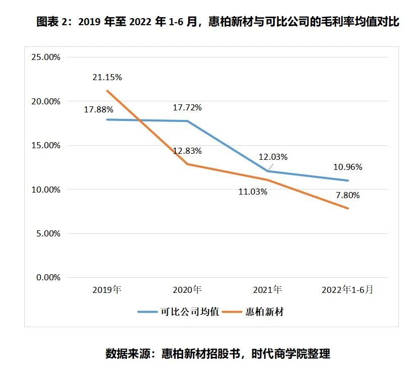 惠柏新材为关联方转贷，销售均价明显低于非关联方，疑似利益输送