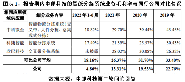 中邮科技摆脱实控人业绩依赖背后：毛利率持续下滑，研发投入落后同业