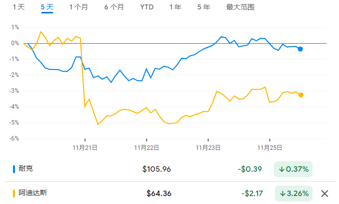 世界杯背后的赞助商博弈：“耐克队”与“阿迪达斯队”谁能赢？