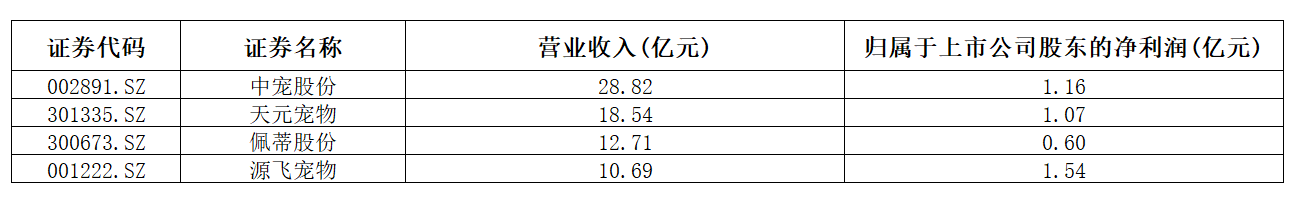 养宠物这件事宠物最不值钱？被宠物主人供上市的企业年入过亿