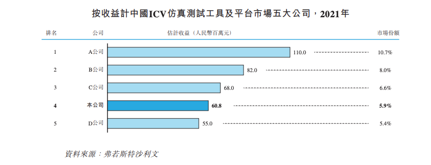 智能驾驶测试平台赛目科技递表 华为入股近三年盈利持续下滑